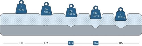 Materac 90x200 piankowy masujący 20 cm średniotwardy ECO COMPLEX na Arena.pl