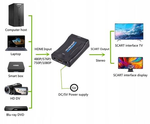 Konwerter Adapter HDMI 1080P 50Hz/60Hz na SCART Sygnał Cyfrowy Na Analogowy na Arena.pl