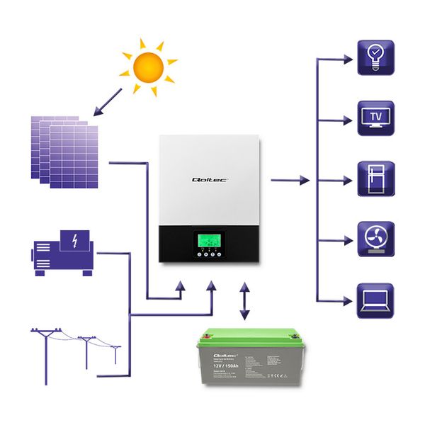 Qoltec Hybrydowy inwerter solarny Off-Grid 2KVA 1.5kW 80A MPPT Sinus zdjęcie 4
