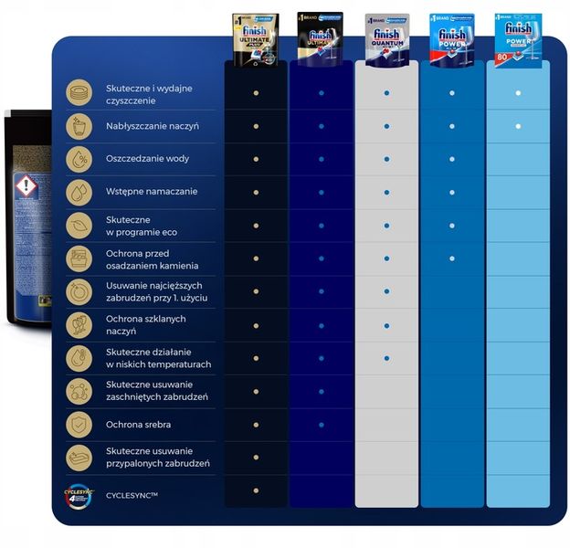 Finish Ultimate Plus Kapsułki do zmywarki 62 Lemon zdjęcie 2