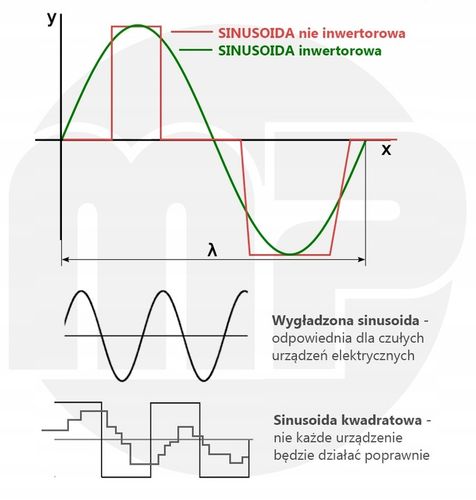 INWERTOROWY AGREGAT PRĄDOTWÓRCZY GENERATOR inverterowy cichy sinus na Arena.pl