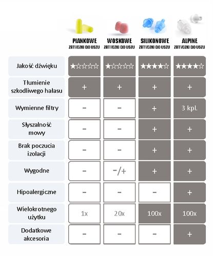 Zatyczki stopery do uszu na Koncert Impreze Alpine MusicSafe Pro Case Clear na Arena.pl