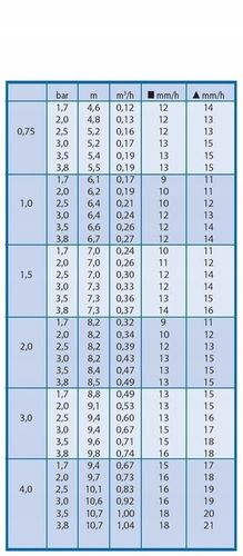 ZRASZACZ OGRODOWY ROTACYJNY RAIN BIRD 3504 Z KOMPLETEM DYSZ 4,6-10,7m na Arena.pl