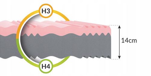 Materac PIANKOWY 90x200 x 14 cm H3, H4 PROFILOWANY WYCIĄG Z ALOESU HR na Arena.pl