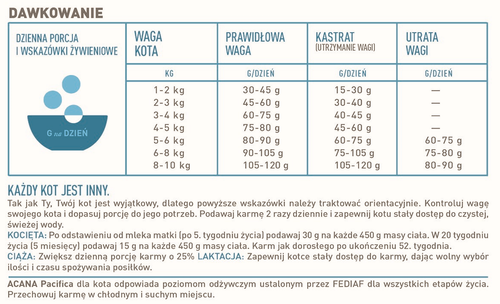 acana pacifica cat 4,5kg na Arena.pl