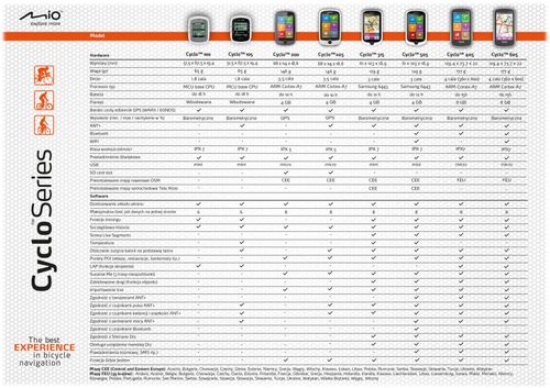 Licznik MIO Cyclo 105 + moduł GPS na Arena.pl