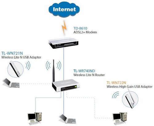 ADAPTER WLAN USB TP-LINK WN722N 150MBPS na Arena.pl