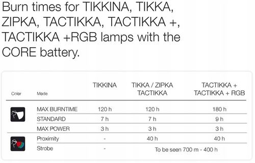 akumulator Petzl Core E099EB00 na Arena.pl