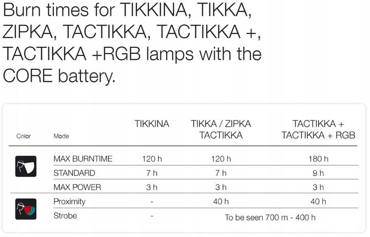 akumulator Petzl Core E099EB00 zdjęcie 4