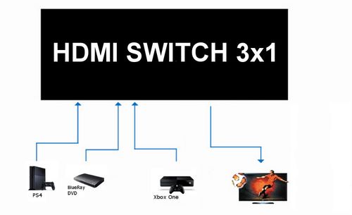 Sumator HDMI 3x1 SPH-S1032.0 4K HDR na Arena.pl