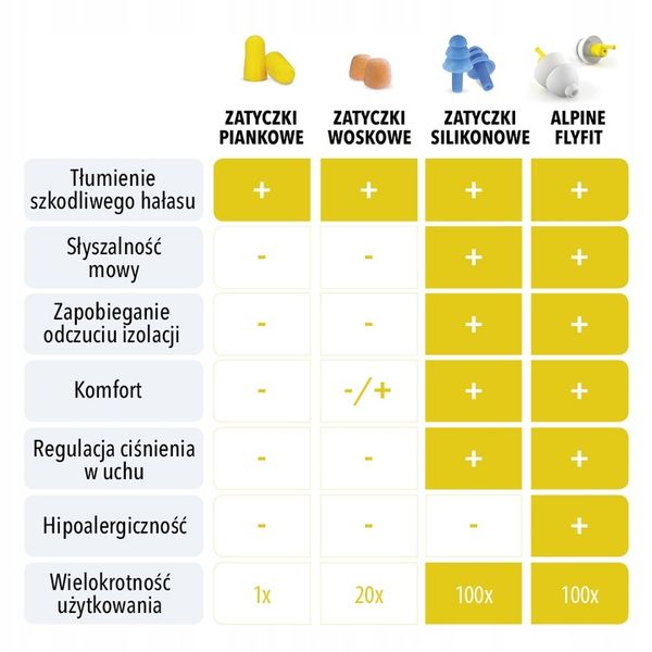 Zatyczki do uszu, do samolotu, , zmiany ciśnienia, ALPINE FlyFit, zdjęcie 9