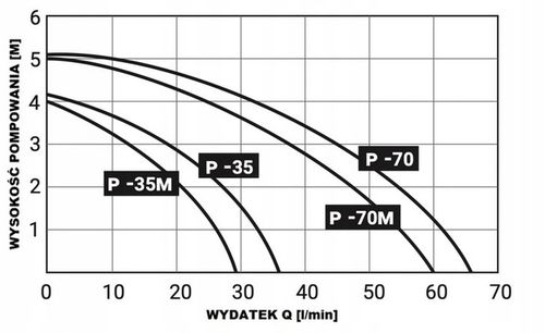 ELEKTROPOMPA / POMPA DO CHŁODZIWA 60 l/min 250mm 230 V na Arena.pl