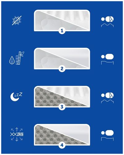 Materac do dostawki Lionelo Theo Premium do Łóżeczka Lionelo Timon na Arena.pl