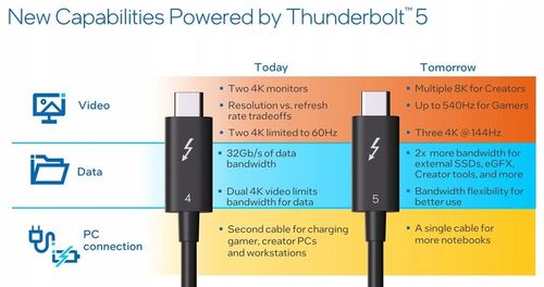 Kabel Thunderbolt 5 USB-C 80 Gb/s 240W 1M działa z Thunderbolt 3 4 USB 4.0 na Arena.pl