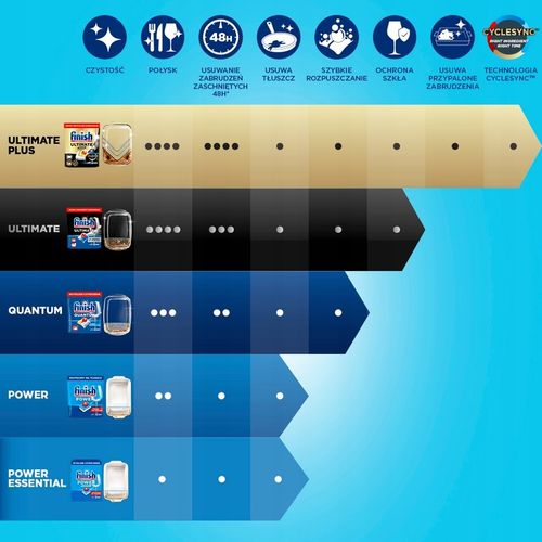 Finish Quantum All-in-1 Kapsułki do zmywarki cytryna lemon 60 Sztuk na Arena.pl