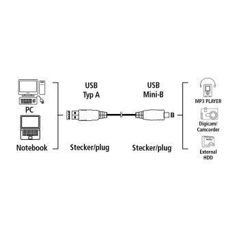 Kabel USB 2.0 wtyk USB A-MINI USB B 0,25 m na Arena.pl