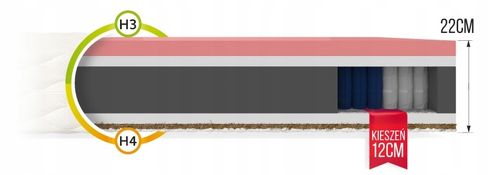 Materac KLASY PREMIUM 140 x 200 x 22cm H3, H4 WYSOKI PAMIĘĆ KSZTAŁTU KOKOS na Arena.pl