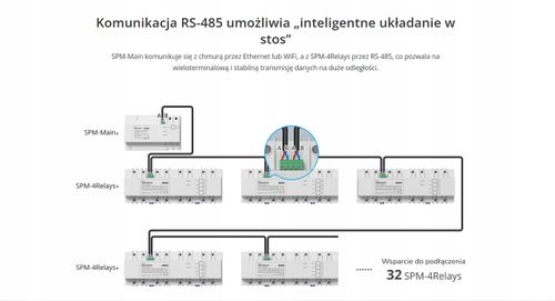 Sterownik Sonoff S WiFi na Arena.pl