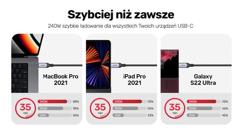 Unitek Przewód Kabel USB-C do USB-C C14110GY-2M 240 W na Arena.pl