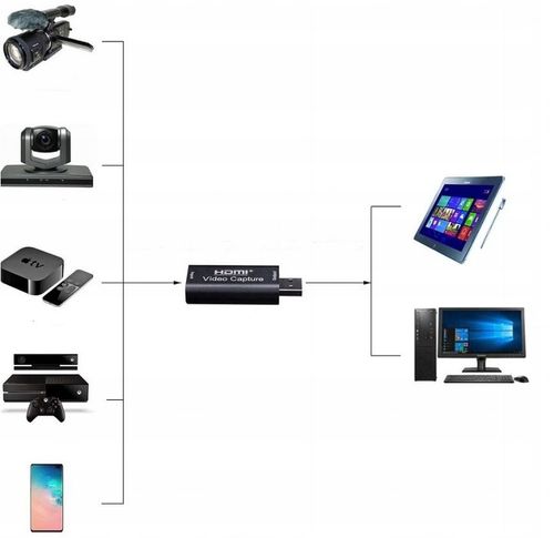 VIDEO GRABBER KARTA PRZECHWYTYWANIA HDMI 4k USB na Arena.pl