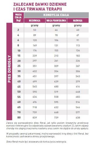 royal canin renal 14kg na Arena.pl