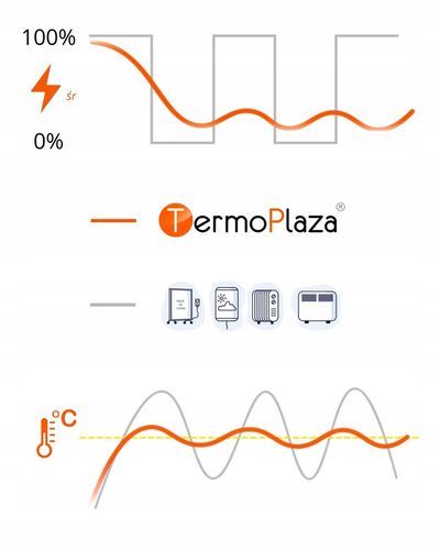 Grzejnik konwektorowy na podczerwień TermoPlaza 950W 25m2 energooszczędny na Arena.pl