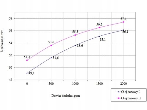 VERVA Koncentrat na 2000 Litry Oleju Napędowego = CETAN R na Arena.pl