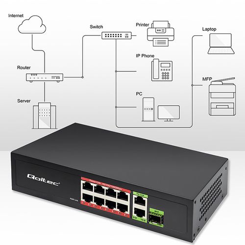 Qoltec Switch PoE 8x RJ45, 1000Mb, 120W, 1x SFP na Arena.pl