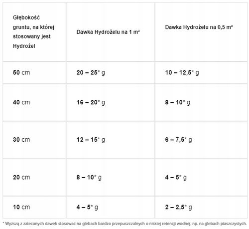Hydrogel preparat magazynujacy wodę do roślin doniczkowych na Arena.pl