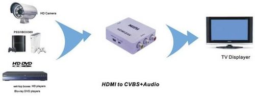Konwerter HDMI, Cinch SpeaKa Professional na Arena.pl