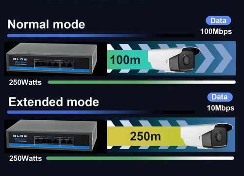 SWITCH POE DO KAMER 4xPOE 100Mbps 2xUpLINK 75W BLOW Extend mode na Arena.pl