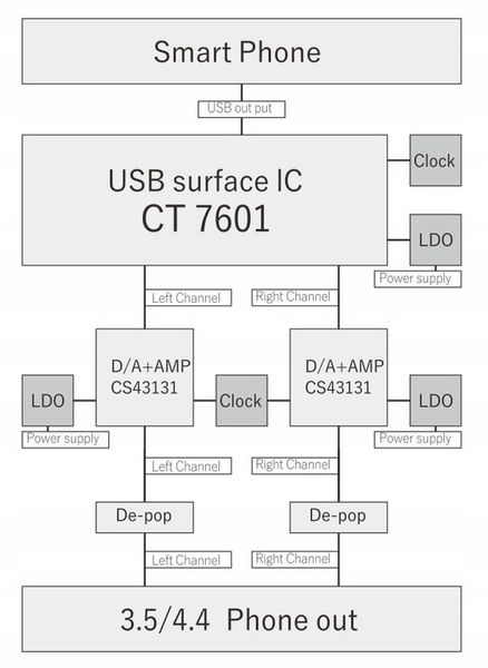 MOONDROP DAWN PRO - USB DAC/AMP zdjęcie 4