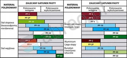 PP PASTA POLERSKA PP-30 NIEBIESKA STAL INOX 1kg na Arena.pl