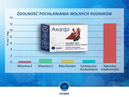 ____AXANTA____ Suplement diety Colway 60 kapsułek na Arena.pl