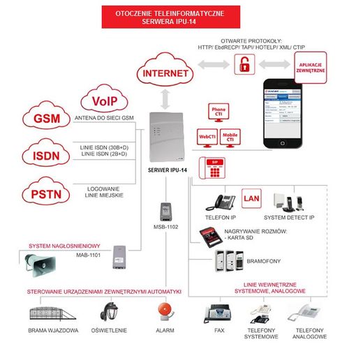 Centrala telefoniczna Slican IPU-14.105 WM ( 1LM + 6AB ) na Arena.pl
