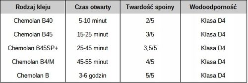 Klej do drewna poliuretanowy D4 Chemolan B 45SP+ 3kg na Arena.pl