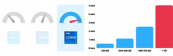 Komputer Stacjonarny Intel Core i7 16GB 1000GB SSD Win 10 DVD WiFi Szybki zdjęcie 2