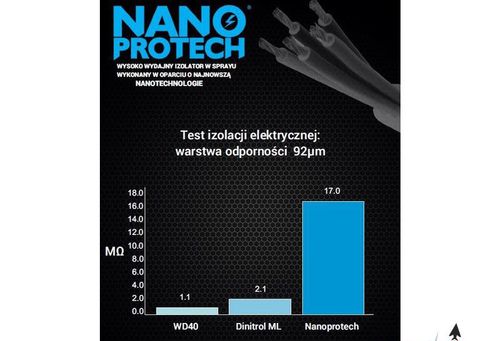 NANOPROTECH Home&Garden Anticor 150ml na Arena.pl