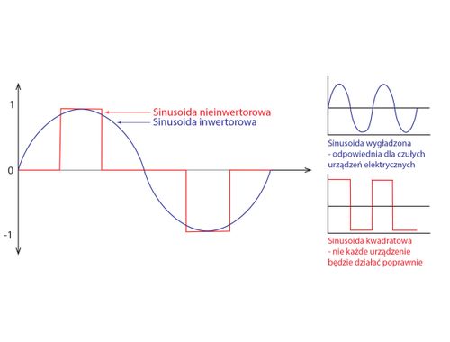 Generator Agregat Inwertorowy 6,6 kW E-start Pilot prądu prądotwórczy koła na Arena.pl