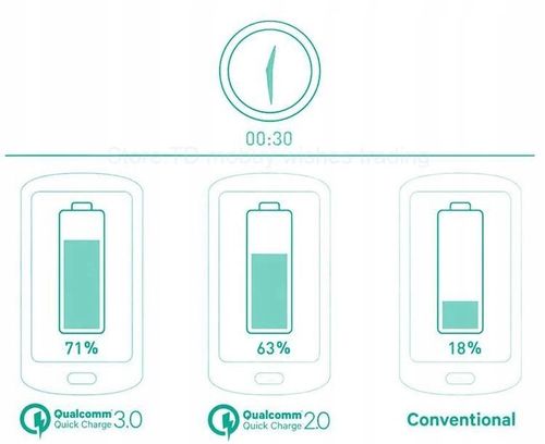 ŁADOWARKA QUALCOMM QUICK CHARGE QC 3.0/2.0 Gdańsk na Arena.pl