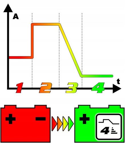 Wertberg LG 6.96 prostownik ładowarka akumulatora 800 Ah 90 A rozruch 600 A na Arena.pl