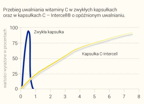 C-INTERCELL WITAMINA C WOLNOUWALNIAJĄCA __ NIEMCY na Arena.pl