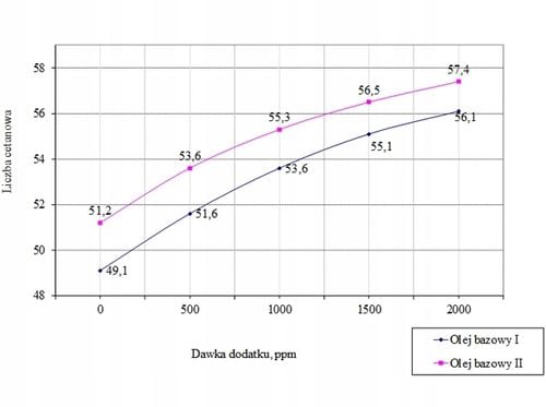 CETAN R - 1Litr = VERVA na 1000 Litrów ON + Karta Charakt. i Bad. Orlen na Arena.pl