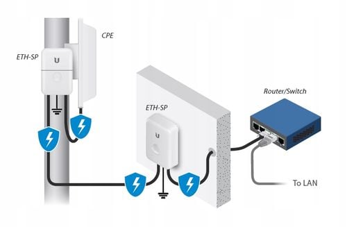 Zabezpieczenie UBIQUITI ETH-SP-G2 na Arena.pl