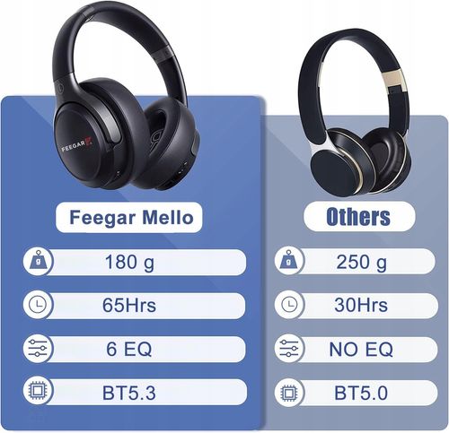 Słuchawki Bezprzewodowe Feegar Mello Nauszne 65H Bluetooth 5.3 6Eq na Arena.pl