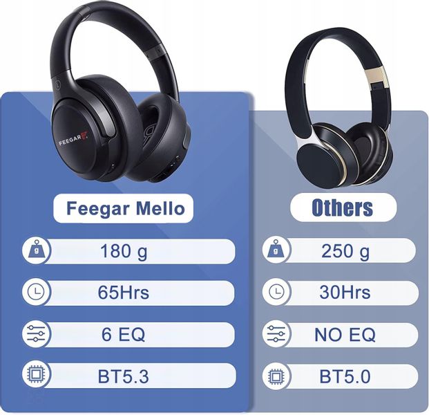 Słuchawki Bezprzewodowe Feegar Mello Nauszne 65H Bluetooth 5.3 6Eq zdjęcie 12