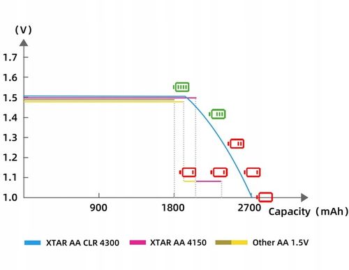 Akumulator Xtar R6 / AA 1,5V Li-ion 2700mAh z zabezpieczeniem - 4 na Arena.pl