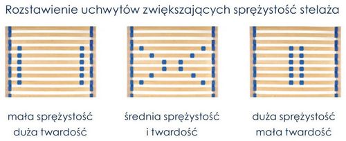 Stelaż z listwy sprężynującej FLEX 200x90 SRT regulowany na Arena.pl