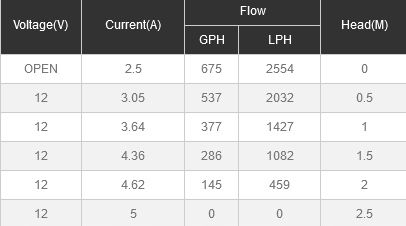 Pompa zęzowa Seaflo 42l/min na Arena.pl