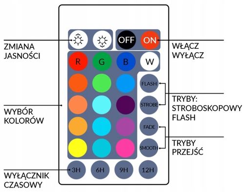ZEWNĘTRZNE KOLOROWE OŚWIETLENIE LED ŚWIĄTECZNE LAMPKA ILUMINACJA FLASH IP66 na Arena.pl